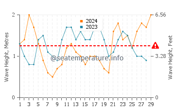 Waves height in Safety Bay in February