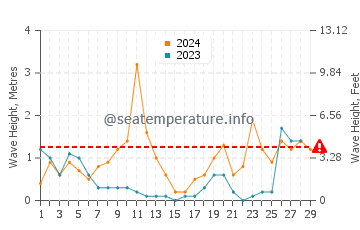 Waves height in Sagone in February