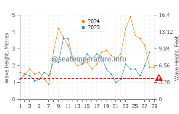 Waves height in Sagres in February
