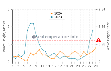 Waves height in Sagunto in February