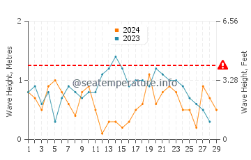 Waves height in Sahl Hasheesh in February