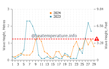 Waves height in Saint-Aygulf in February
