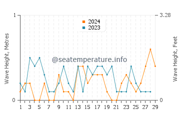 Waves height in Saint Michaels in February