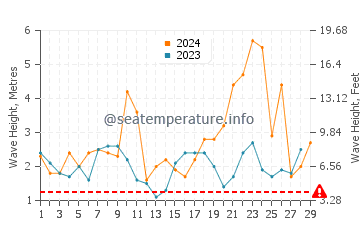 Waves height in Saint Pabu in February