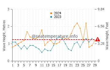 Waves height in Saint Peter Port in February