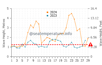 Waves height in Saint Pierre Quiberon in February