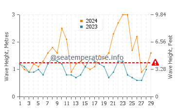 Waves height in Sainte-Anne la Palud in February