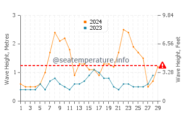 Waves height in Sainte Helene in February