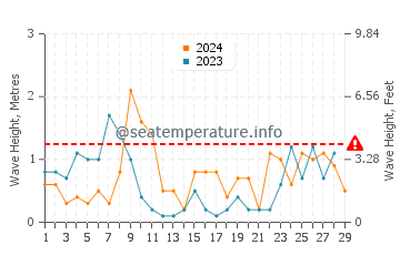Waves height in Saintes-Maries-de-la-Mer in February