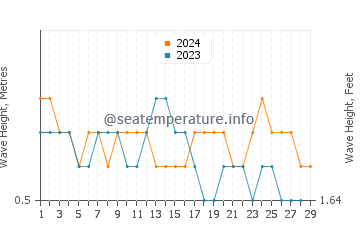 Waves height in Salango in February