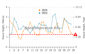 Altezza delle onde Saldanha a febbraio