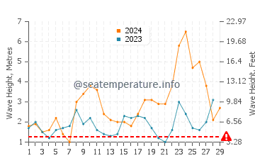 Waves height in Salir do Porto in February