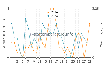 Waves height in Salwa in February