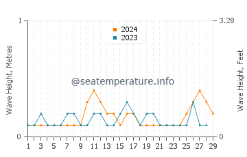 Waves height in Samal in February
