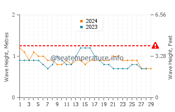 Altezza delle onde Sámara a febbraio