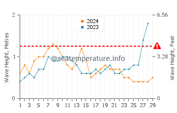 Waves height in Samarai in February
