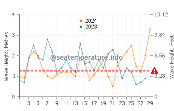 Waves height in Sambro in February