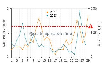 Altezza delle onde Sami a febbraio