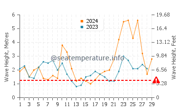 Waves height in San Cibrao in February