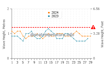 Waves height in San Cristobal in February