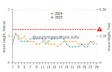 Waves height in San Jose Del Cabo in February