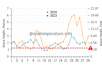 Waves height in San Juan de la Arena in February