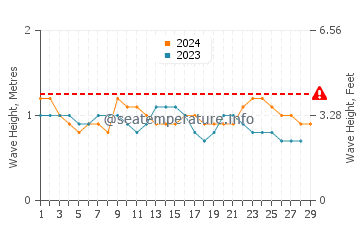 Altura das ondas San Lorenzo em fevereiro