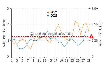 Waves height in San Marcial de Rubicon in February