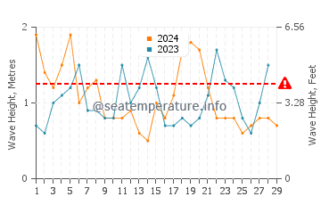 Altura das ondas San Mateo em fevereiro