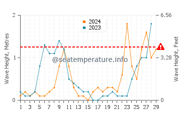 Waves height in San Nicolao in February
