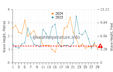 Waves height in San Nicolas Island in February