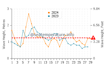 Waves height in San Salvador Island in February