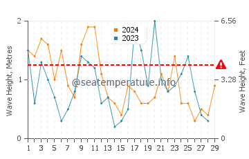 Altezza delle onde Sandhammaren a febbraio