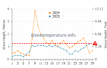 Waves height in Sanlucar de Barrameda in February