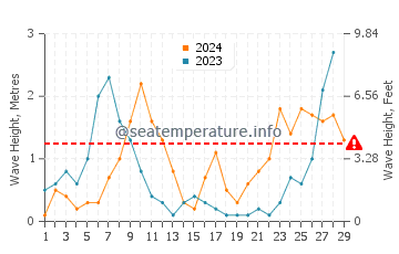Waves height in Sant Antoni De Portmany in February
