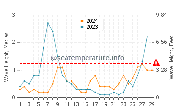 Waves height in Sant Jordi d'Alfama in February