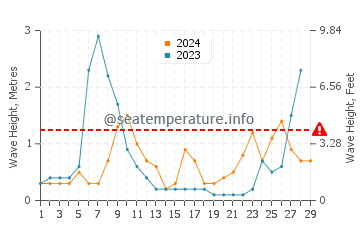 Waves height in Sant Vicenc de Montalt in February