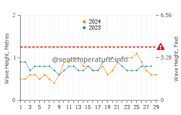 Altezza delle onde Santa Cruz Cabrália a febbraio