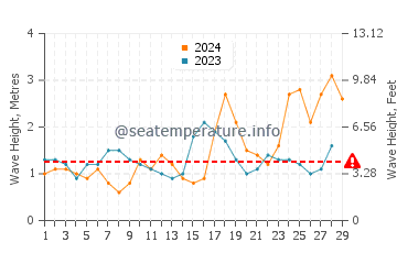 Waves height in Santa Cruz de la Palma in February