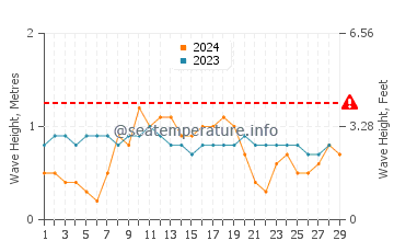 Altura das ondas Santa Cruz de los Taques em fevereiro
