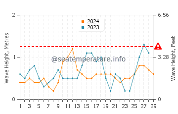 Waves height in Santa Fe in February