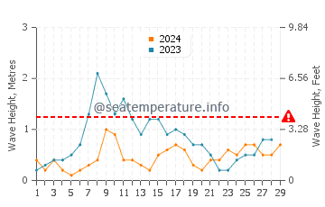 Waves height in Santa Pola in February