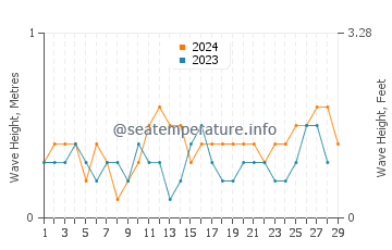 Waves height in Santa Rita Aplaya in February