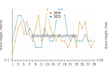 Waves height in Santa Teresita in February