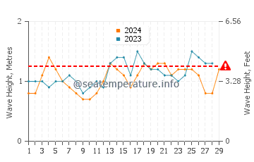 Waves height in Sao Tome in February