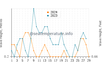Waves height in Saparua in February