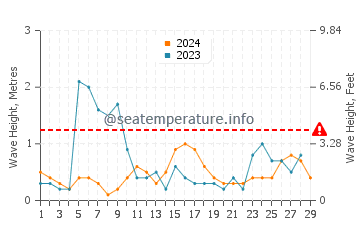 Altezza delle onde Sarafovo a febbraio