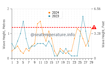 Wellenhöhe in Saranda im Februar
