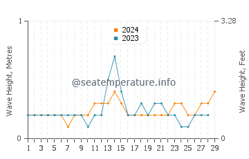 Waves height in Sarangani in February