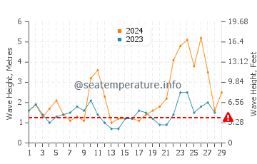 Waves height in Sardinero in February